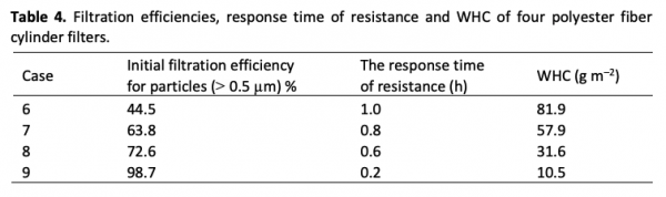 Table 4. Filtration efficiencies, response time of resistance and WHC of four polyester fiber cylinder filters.