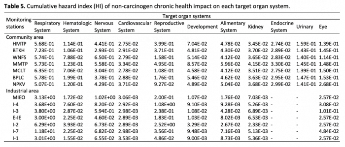Table 5. Cumulative hazard index (HI) of non-carcinogen chronic health impact on each target organ system.