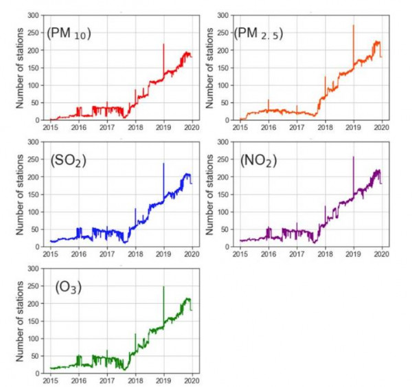 Fig. 2. Number of CAAQM stations providing valid hourly concentrations across India, between 2015–2019, for PM10, PM2.5, SO2, NO2 and O3, respectively.