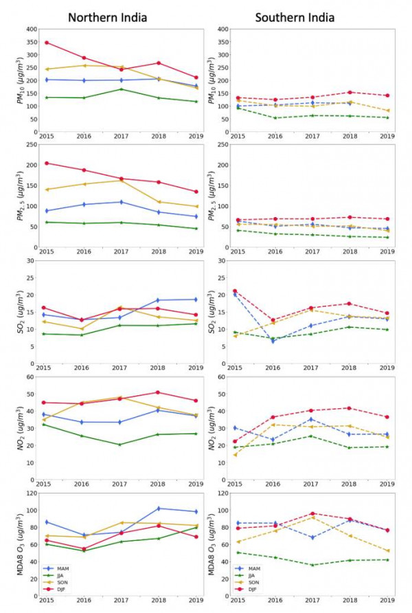 Fig. 8. Seasonal average concentrations for northern (solid lines) and southern India (dashed lines) (divided at 23.5°N latitude) from 2015–2019, inclusive, of PM10, PM2.5, SO2, NO2 and MDA8 O3 (µg m–3) from all CAAQM stations meeting analysis criteria. See Fig. 4 for station locations and annual average concentrations.