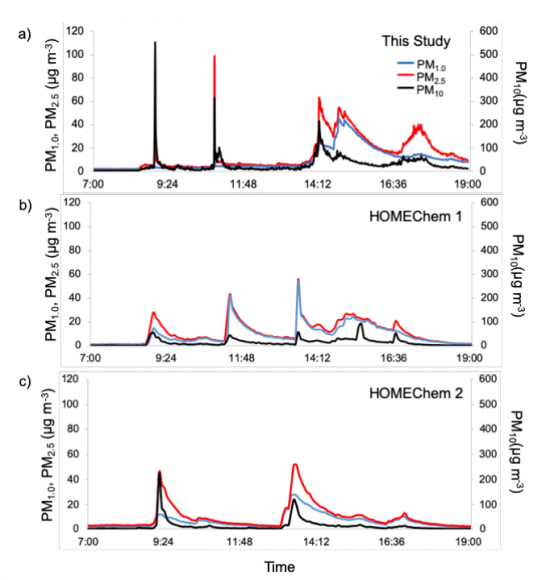 Fig. 6. (a) Comparison of mass concentrations measured during the Thanksgiving cooking experiments; in comparison, the results from the HOMEChem’s two Thanksgiving experiments are including in (b) and (c). For a direct comparison, data with the same ranges are shown here in these three figures: PM1.0 (0.253–1 µm), PM2.5 (0.253–2.5 µm) and PM10 (0.253–10 µm). Note that HOMEChem cooking experiments were performed without kitchen ventilation in a test-home.