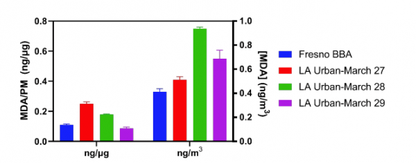 Fig. 4. MDA measured with the TBA assay for the Fresno biomass burning aerosol (BBA, blue bar) and urban Los Angeles PM2.5 (Urban LA; red, green, and purple bars) extracts. Error bars indicate ± 1σ of three values measured on the HPLC from the same sample extract.