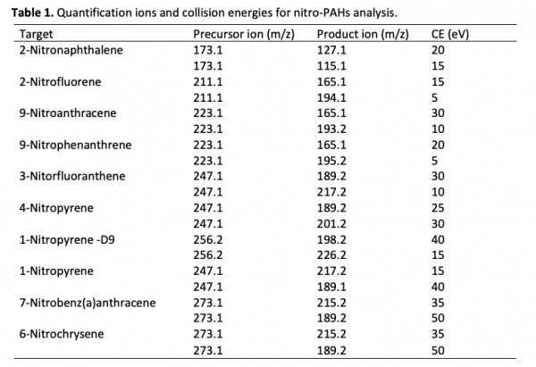 Table 1. Quantification ions and collision energies for nitro-PAHs analysis.