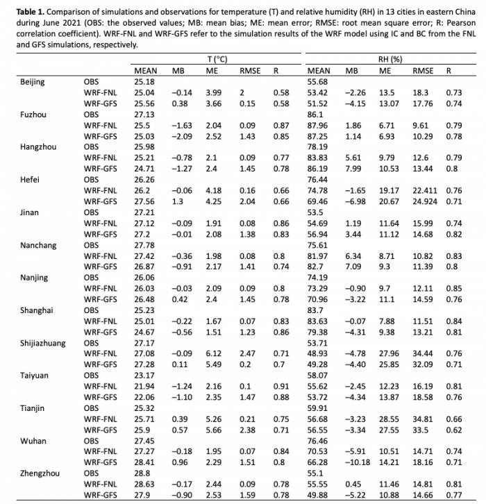 Table 1. Comparison of simulations and observations for temperature (T) and relative humidity (RH) in 13 cities in eastern China during June 2021 (OBS: the observed values; MB: mean bias; ME: mean error; RMSE: root mean square error; R: Pearson correlation coefficient). WRF-FNL and WRF-GFS refer to the simulation results of the WRF model using IC and BC from the FNL and GFS simulations, respectively.