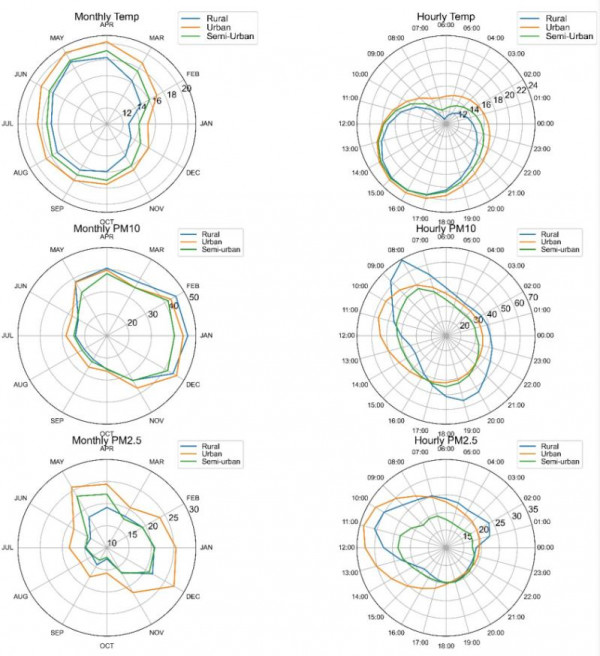 Fig. 2. Average monthly and diurnal cycle in local time of temperature and Particulate Matter concentrations for urban, semi-urban and rural stations.