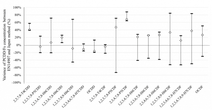 Fig. 3. The difference in the vapor phase concentration of PCDD/Fs between the EN14907 and Japan method (n = 3).