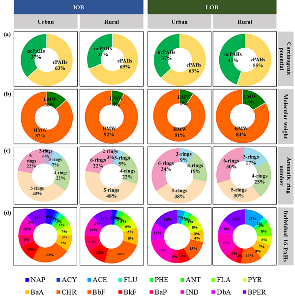 Fig. 9. Ratios of PAHs based on (a) carcinogenic potential, (b) molecular weight, (c) aromatic ring number and (d) 16-PAHs during IOB and LOB periods of 2019 at urban and rural stations.