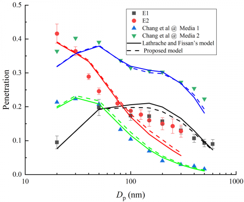 Fig. 9. Comparison of particle penetration of electret media for Fuchs’-bipolar-charged particles at the 1 atm filtration pressure (Symbols: measured; Solid lines: calculated using the Lathrache and Fissan’s model (1987); Dashed curve: calculated by the modified model).