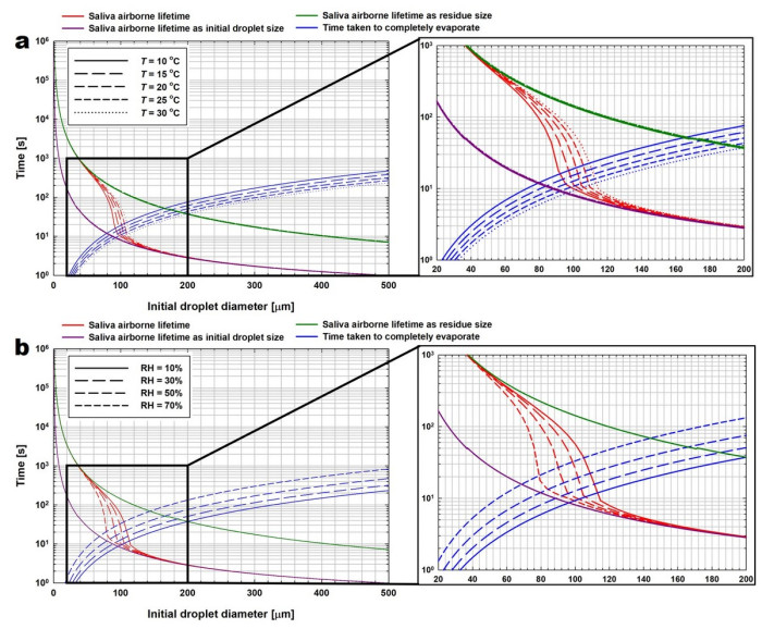 Fig. 10. Effect of (a) temperature at RH = 30% and (b) relative humidity at T = 20°C on saliva airborne lifetime (red), and time taken to completely evaporate (blue). T, temperature; RH, relative humidity.
