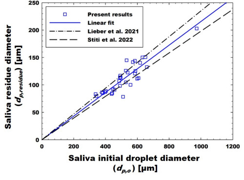 Fig. 5. Comparison of saliva initial droplet diameter (dp,saliva) and saliva residue diameter (dp,o). The blue open square symbol and solid line indicate the experimental results and linear fitting curve (ψ = 0.216, R2 = 0.988), respectively. The black dash-dotted line and dashed line indicate the averaged ratio (ψ) obtained by Lieber et al. (2021) and Stiti et al. (2022), respectively.