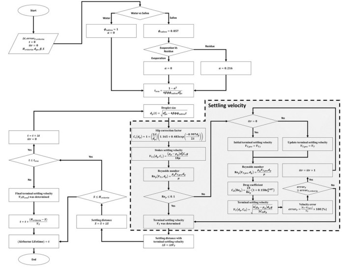 Fig. 8. Flow diagram for obtaining the saliva evaporation-falling curve.