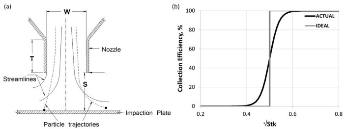 Fig. 1. (a) Single nozzle inertial impactor; (b) Ideal and actual collection efficiency curve as a function of Stokes number (i.e., √Stk).