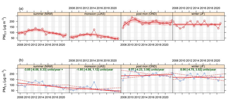 Fig. 4. Same as Fig. 3 but for Seasonal trend in PM2.5 during 2007–2021.