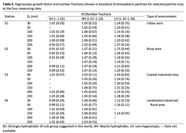 Table 3. Hygroscopic growth factor and number fractions (shown in brackets) of atmospheric particles for selected particle sizes at the four measuring sites.