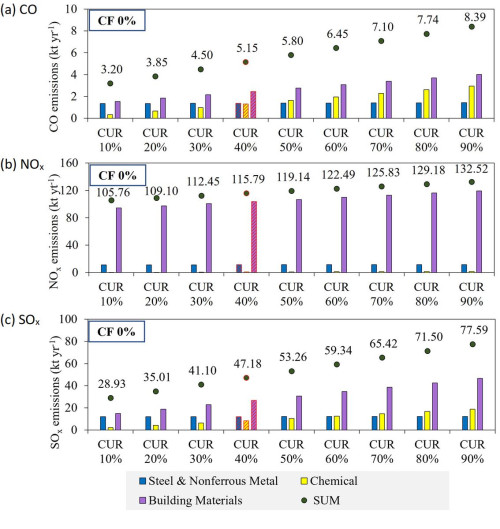 Fig. 2. Estimate of emissions of (a) carbon monoxide (CO), (b) nitrogen oxides (NOx), and (c) sulfur oxides (SOx) by the heavy industry sector in North Korea by CUR (Capacity Utilization Ratio) case when CF (Control Factor) is 0%.