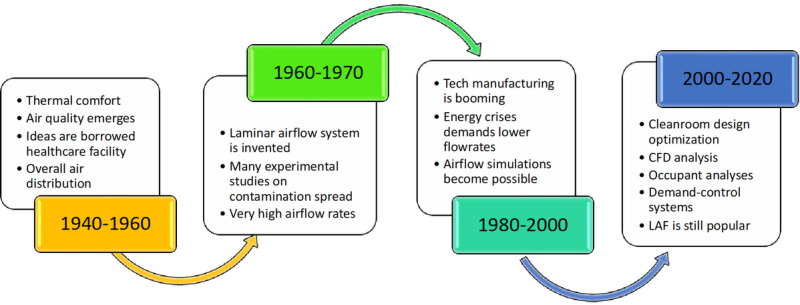 Fig. 1. Historical evolution in cleanroom ventilation and air distribution systems.