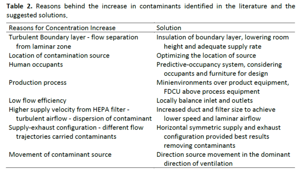 Table 2. Reasons behind the increase in contaminants identified in the literature and the suggested solutions.