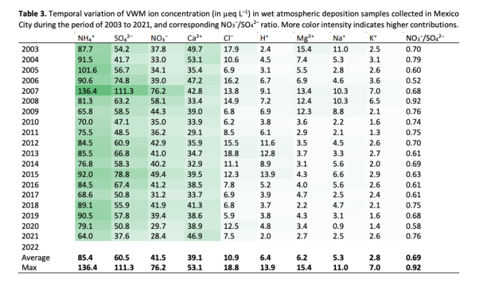Table 3. Temporal variation of VWM ion concentration (in µeq L–1) in wet atmospheric deposition samples collected in Mexico City during the period of 2003 to 2021, and corresponding NO3–/SO42– ratio. More color intensity indicates higher contributions.
