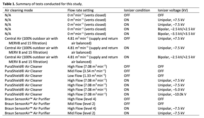 Table 1. Summary of tests conducted for this study.